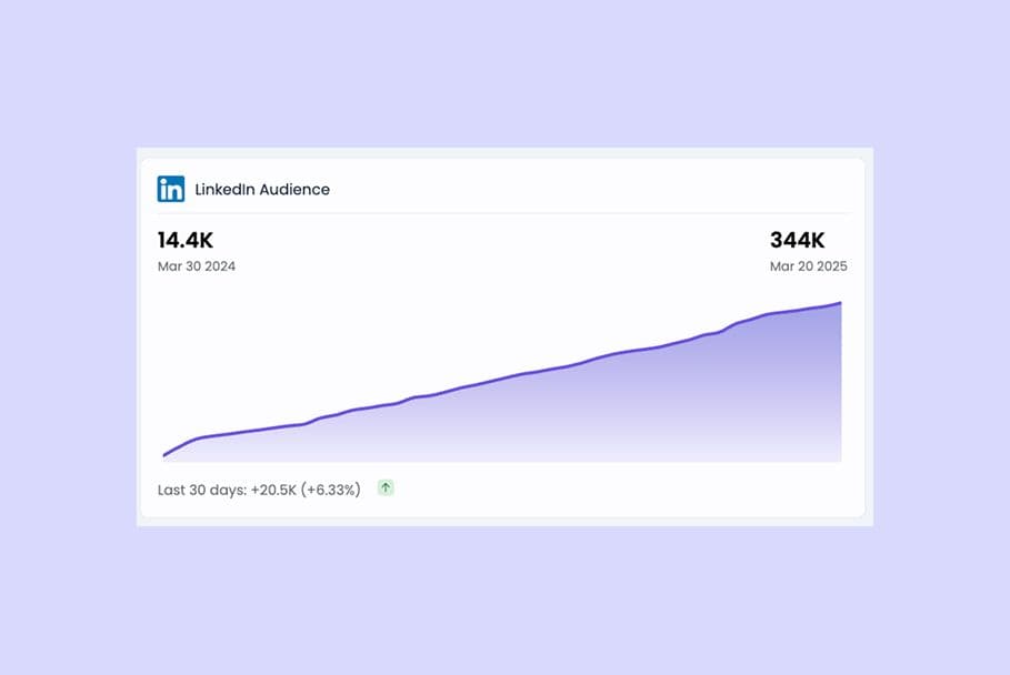 Graph showing Will McTighe's LinkedIn follower growth from 14,400 to 340,000 over the last 12 months with consistent posting