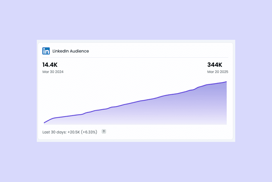 Graph showing Will McTighe's LinkedIn follower growth from 14,400 to 340,000 over the last 12 months with consistent posting