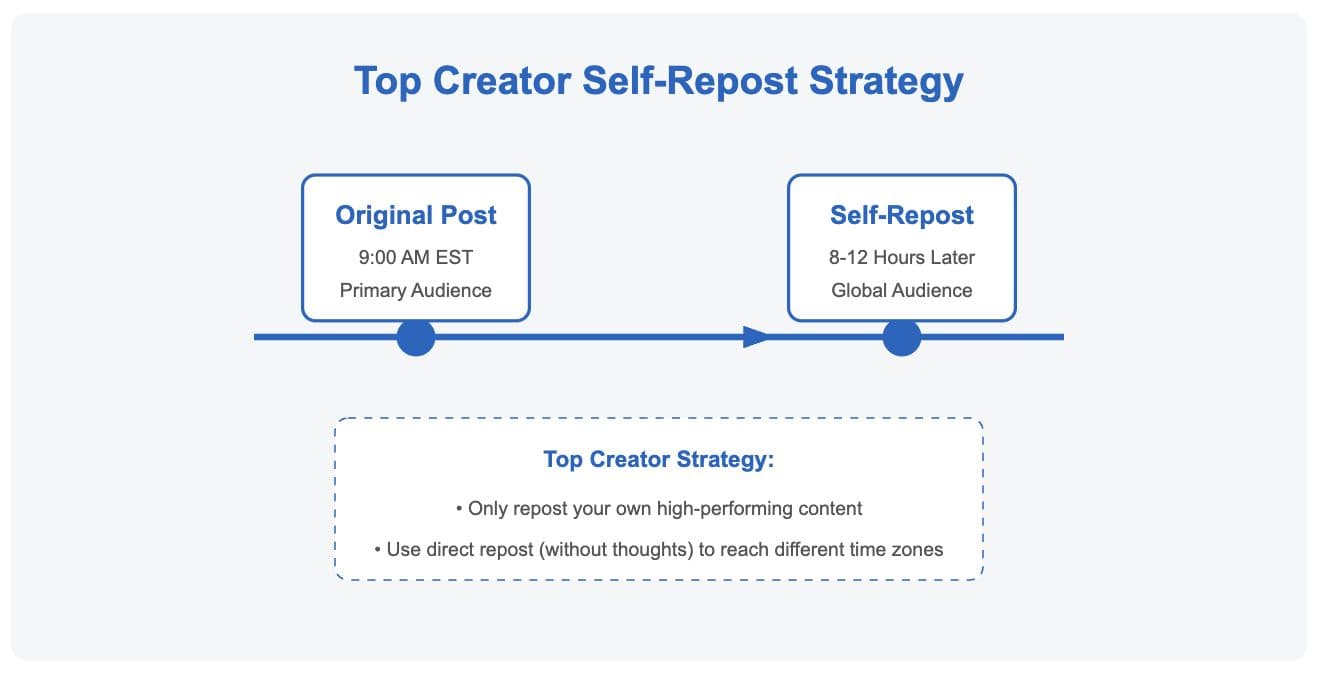 LinkedIn top creator self-repost strategy showing a timeline with an original post at 9:00 AM EST for primary audience followed by a single direct self-repost 8-12 hours later to reach global audiences in different time zones