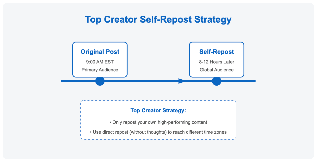 LinkedIn top creator self-repost strategy showing a timeline with an original post at 9:00 AM EST for primary audience followed by a single direct self-repost 8-12 hours later to reach global audiences in different time zones