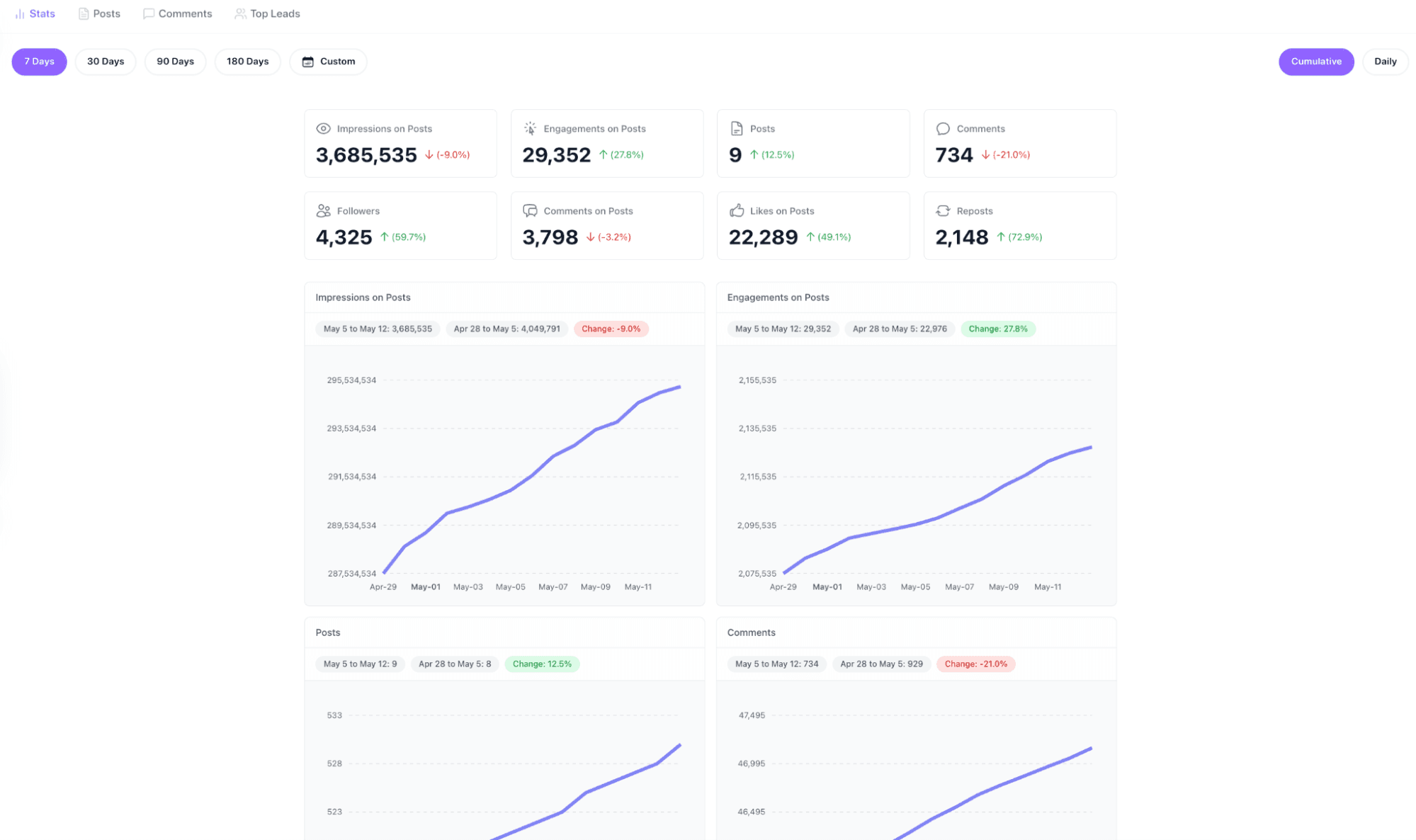 Saywhat analytics dashboard showing post performance metrics including impressions, engagements, and follower growth charts