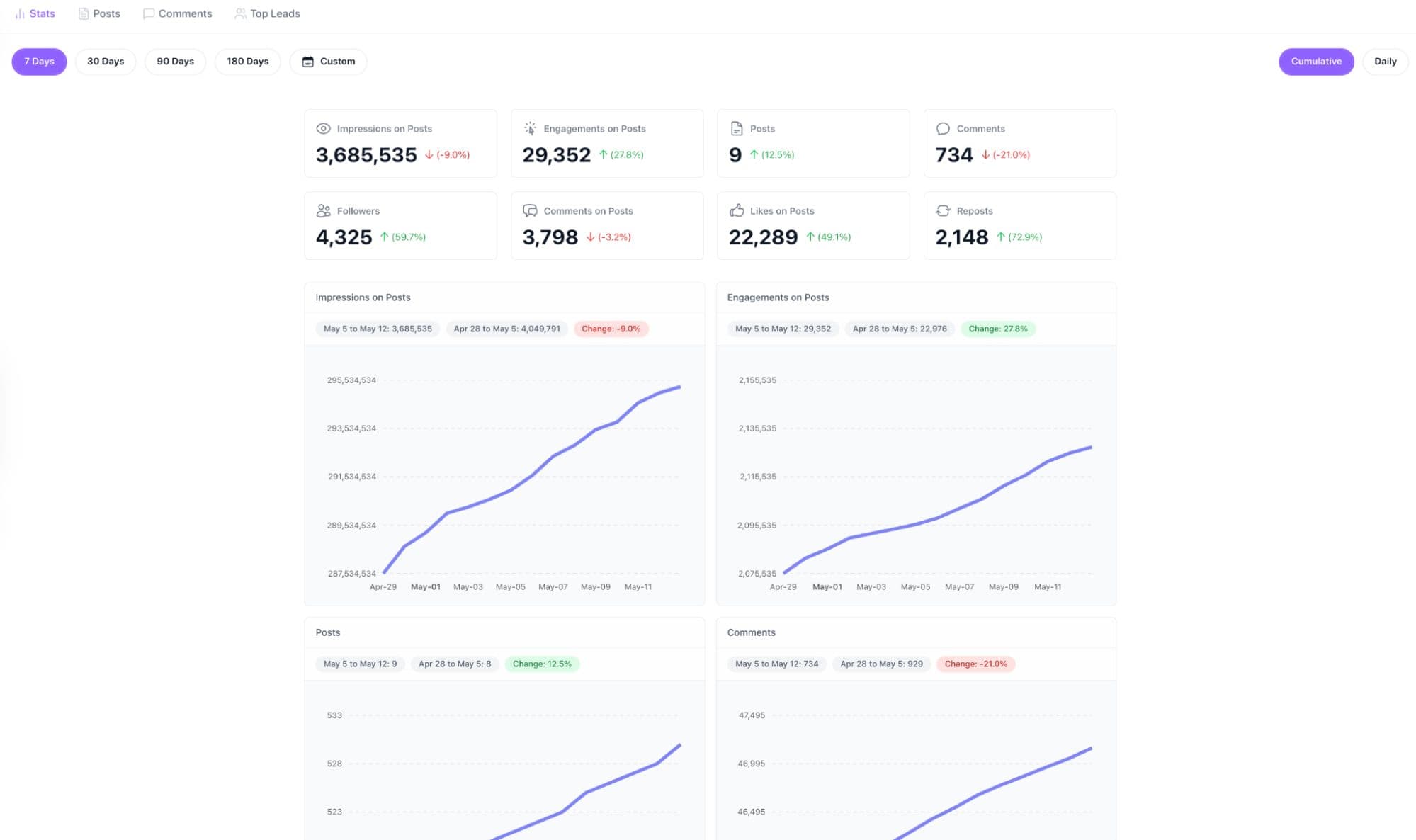 Saywhat analytics dashboard showing post performance metrics including impressions, engagements, and follower growth charts