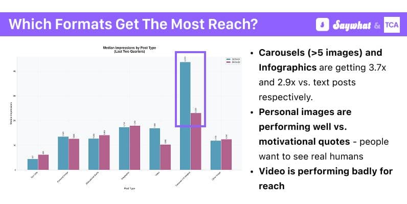 linkedin-content-performance-by-format