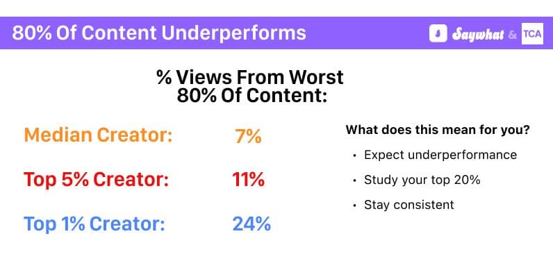 most-linkedin-content-underperforms