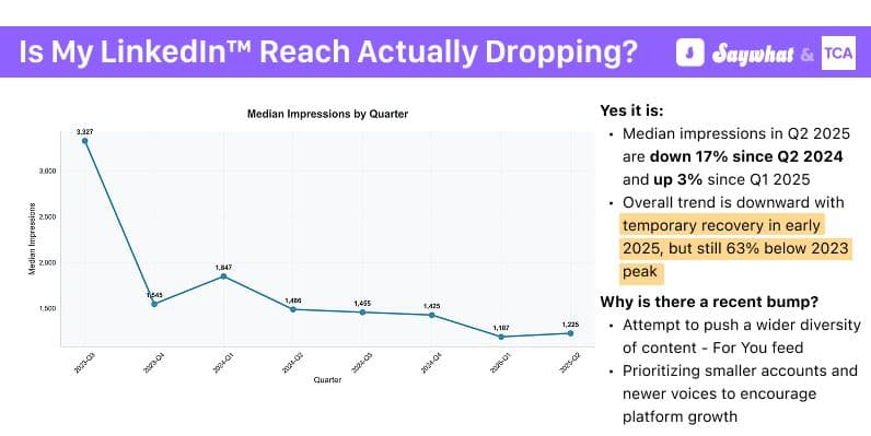 linkedin-impressions-over-time