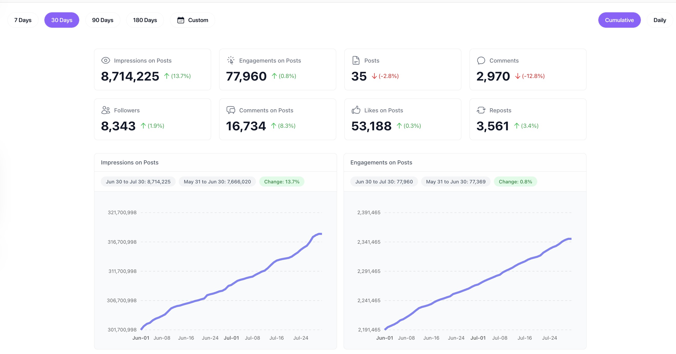 Track engagement and follower growth analytics
