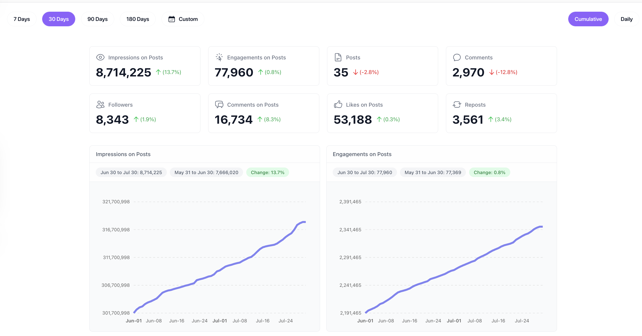 Track engagement and follower growth analytics